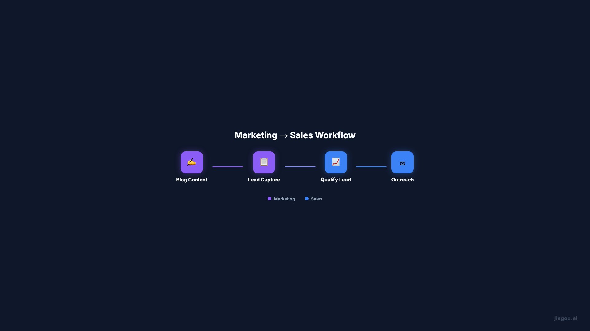 Workflows Inter-Departements