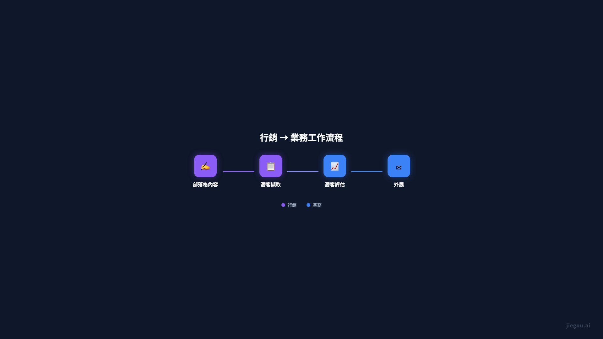 跨部門工作流程