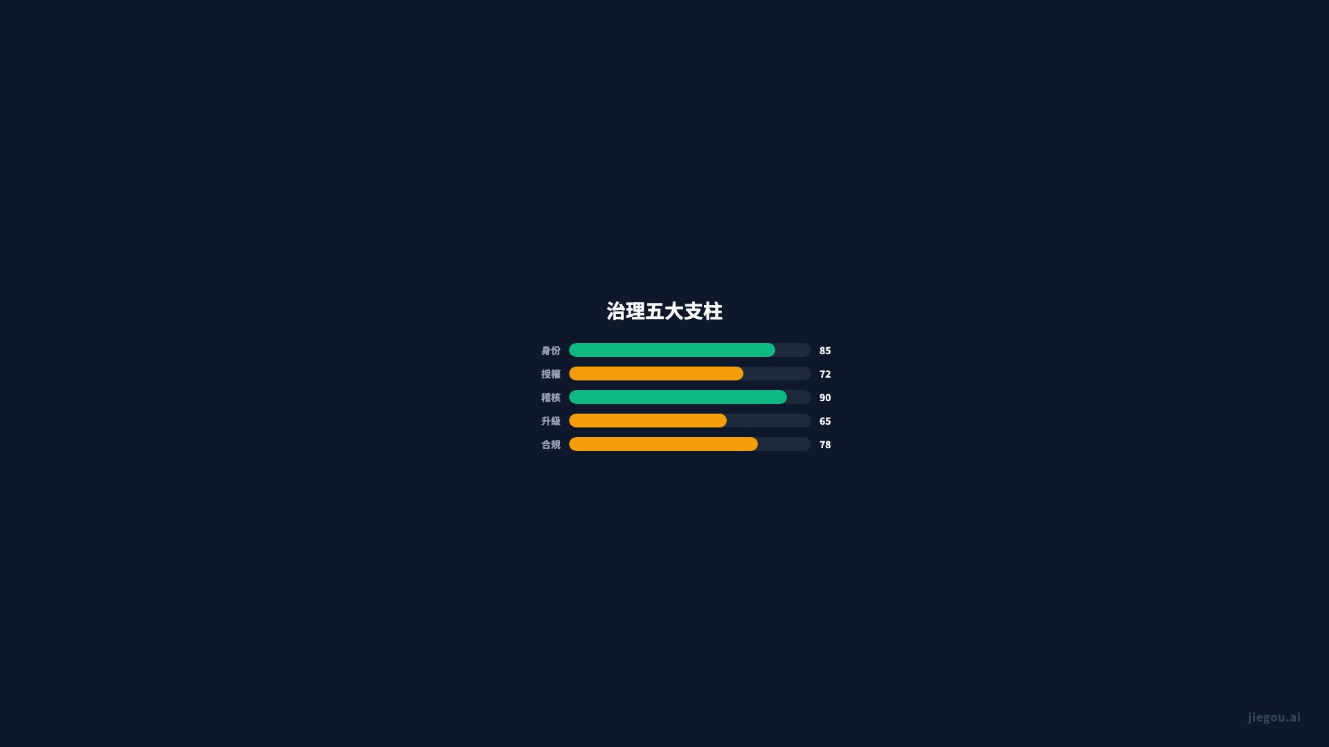 GovernanceScore 治理評分