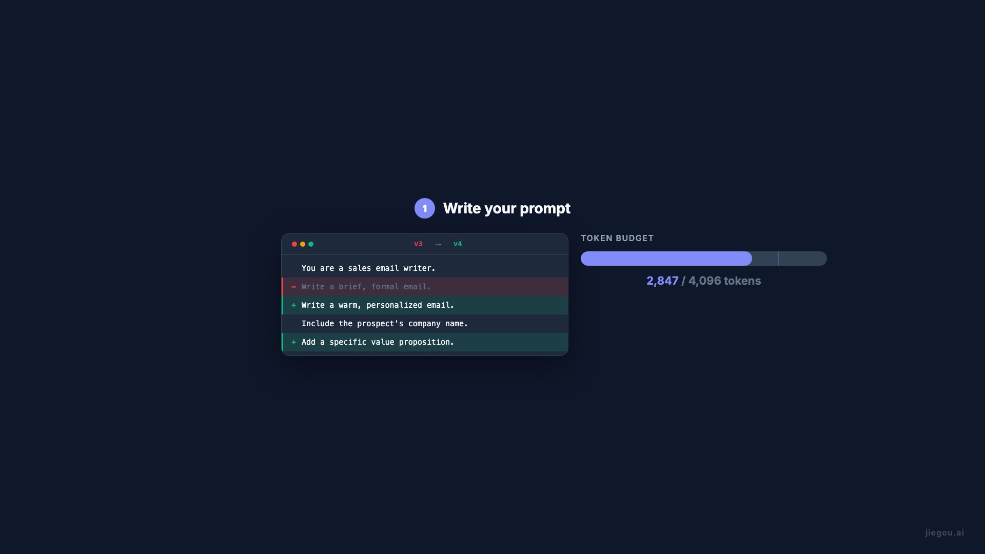 Ciclo Escribir → Probar → Monitorizar