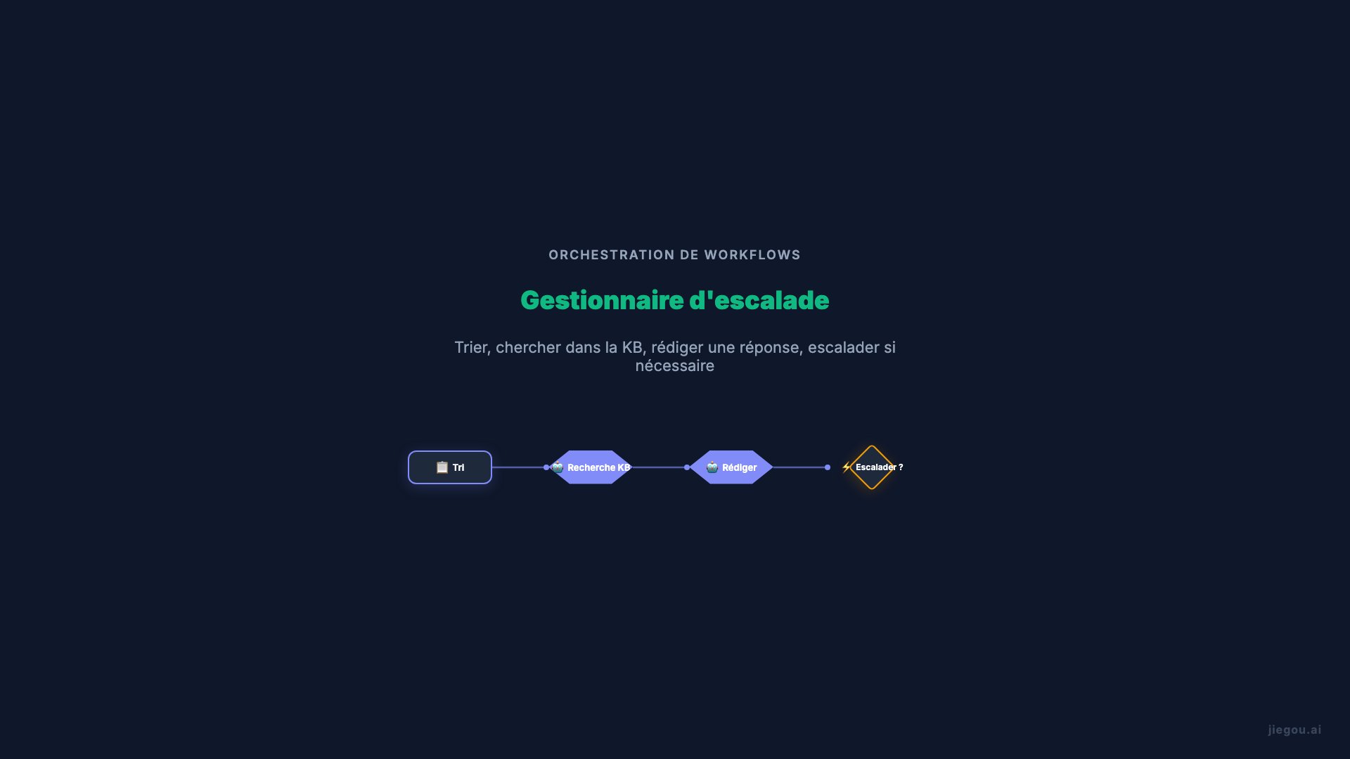 Workflow Avance Support
